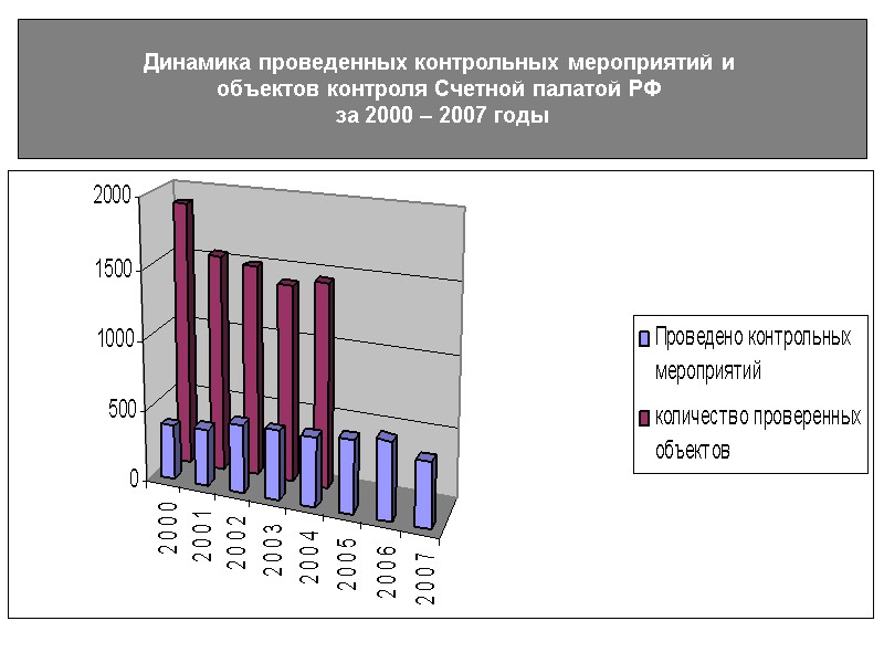 Динамика проведенных контрольных мероприятий и  объектов контроля Счетной палатой РФ  за 2000
